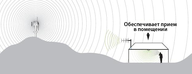 Двухдиапазонный усилитель GSM сигнала (GSM репитер) схема антенн